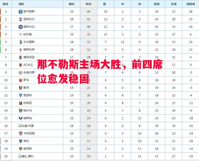 那不勒斯主场大胜，前四席位愈发稳固