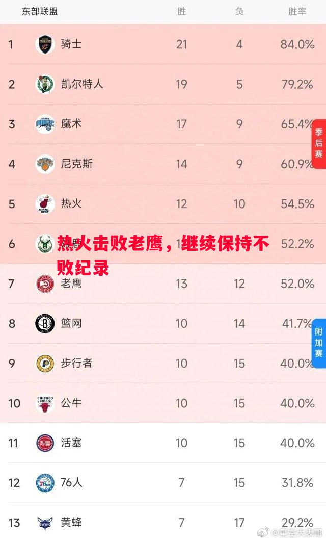 热火击败老鹰，继续保持不败纪录