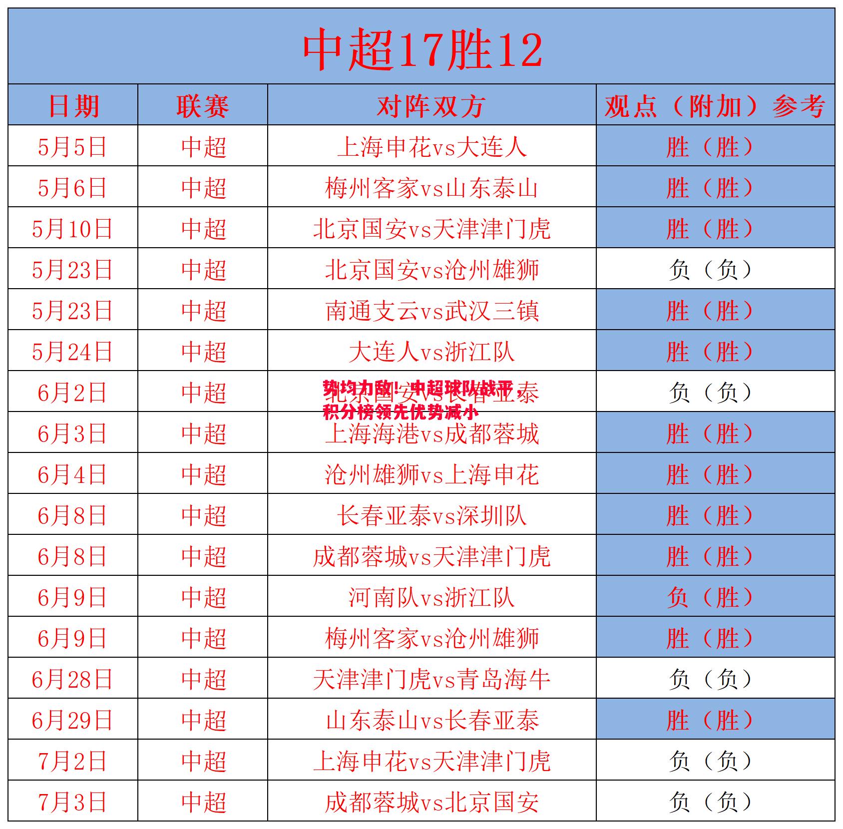 星空体育app-势均力敌！中超球队战平，积分榜领先优势减小